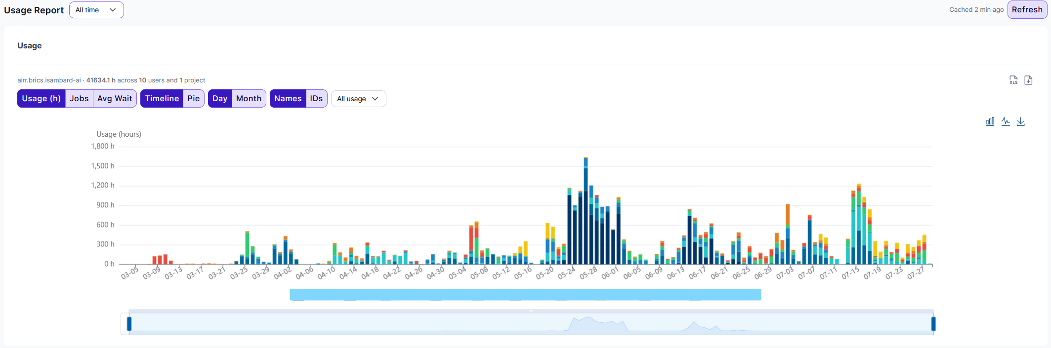 The Usage Report tab, showing a stacked bar chart titled "Usage (hours)" for a project, totalling 41634.1 hours across 10 users and 1 project, with each day from 03-05 to 07-27 on the horizontal axis and toggles for Usage (h), Jobs, Avg Wait, Timeline, Pie, Day, Month, Names and IDs