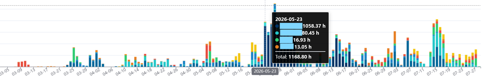 The same usage chart with a pop-up for 2026-05-23 showing four project members consuming 1058.37 h, 80.45 h, 16.93 h and 13.05 h, for a total of 1168.80 h; member names are redacted