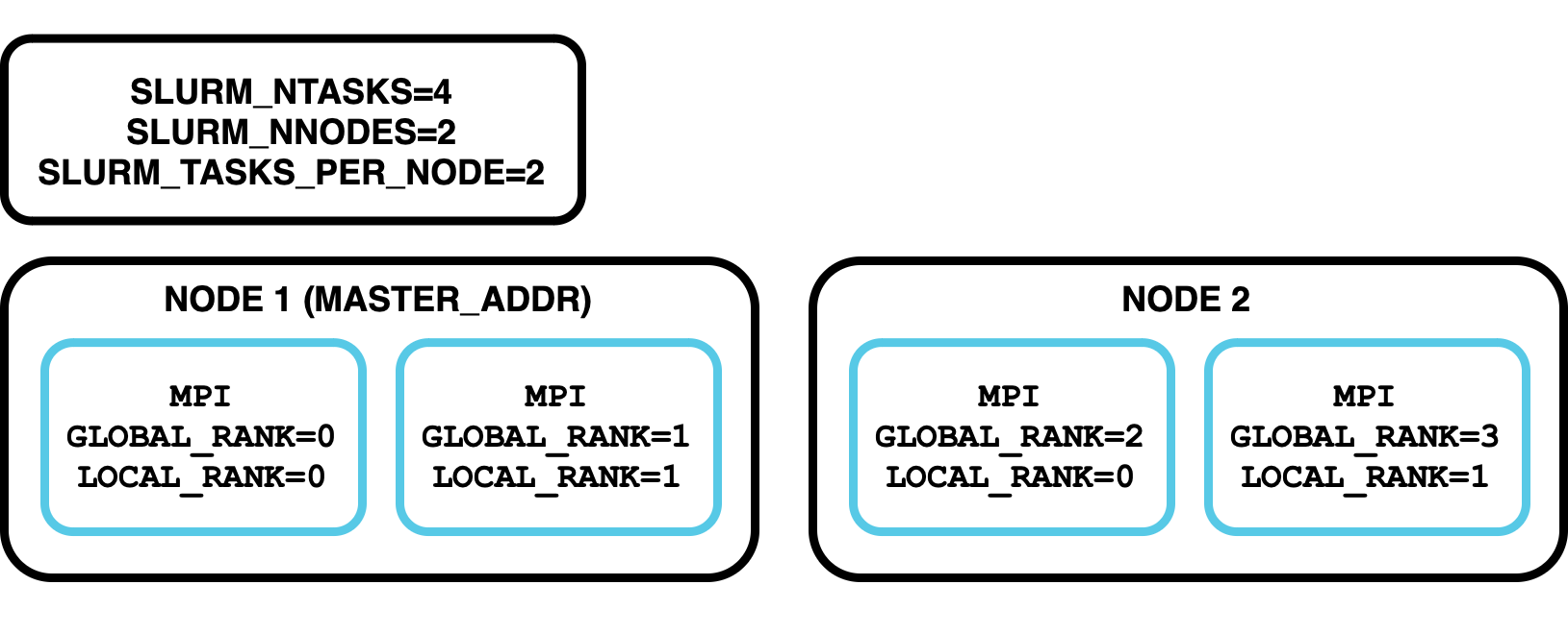 MPI Ranks